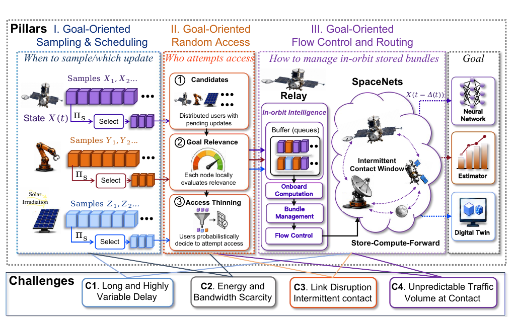 The three pillars of goal-oriented networking mapped to the principal challenges of interplanetary and non-terrestrial networks.